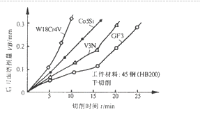 粉末冶金高速鋼切削試驗(yàn)